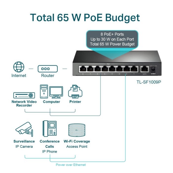 TP-Link - TL-SF1009P - 9-Port 10/100 Mbps Desktop Switch with 8-Port P - Image 4