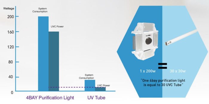 Synergy 21 LED 4BAY Purification Light 200Watt UVC - Image 3