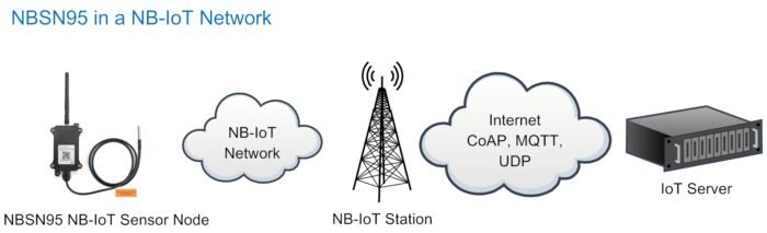 DRAGINO · Sensor · NBIoT · NBIoT Sensor Node · NBSN95 - Image 4