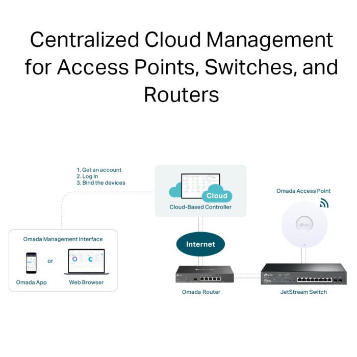 Omada PRO Cloud Based Controller 5-year license fee for one device (Layer 3 Switches Excluded) - Image 2