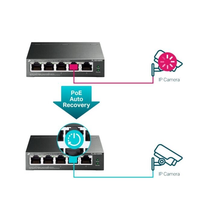 TP-Link - TL-SG105PE - 5-Port Gigabit Easy Smart Switch with 4-Port PoE+ - Image 5