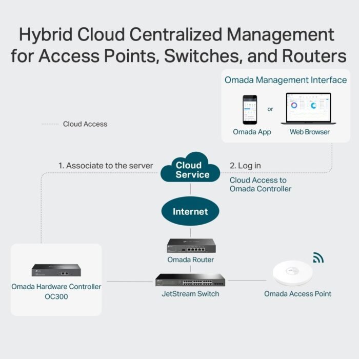 TP-Link - OC300 - Omada Hardware ControllerPORT: 2× 10/100/1000 Mbps - Image 6