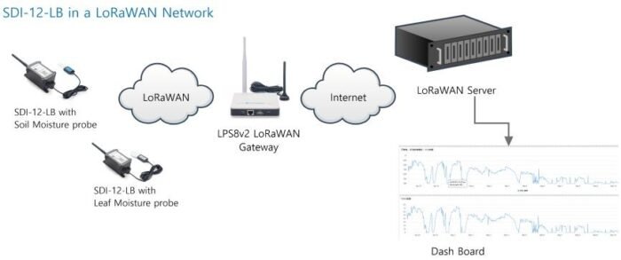 DRAGINO · Sensor · LoRa · SDI-12 zu LoRaWAN Converter · SDI-12-LB-EU868 - Image 5