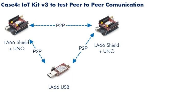 DRAGINO · LoRa · LoRaWAN IoT Kit v3 · EU868 (ohne 4G) - Image 6