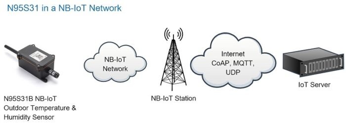 DRAGINO · Sensor · NBIoT · NBIoT Temperatur & Luftfeuchtigkeits Sensor N95S31B - Image 4