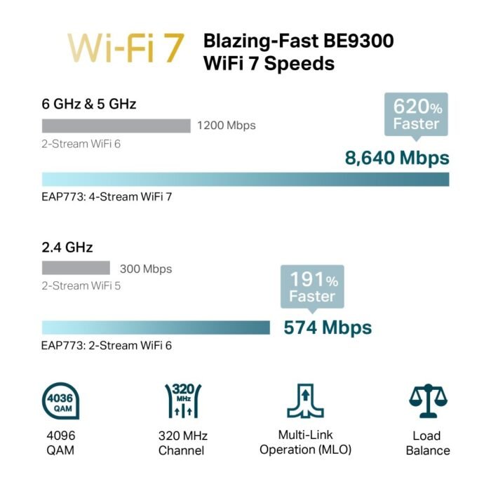 TP-Link Wireless AP WIFI7 &bull BE9300 &bull 2x2 &bull Indoor &bull 2.5 GbE &bull EAP772 &bull Omada - Image 4